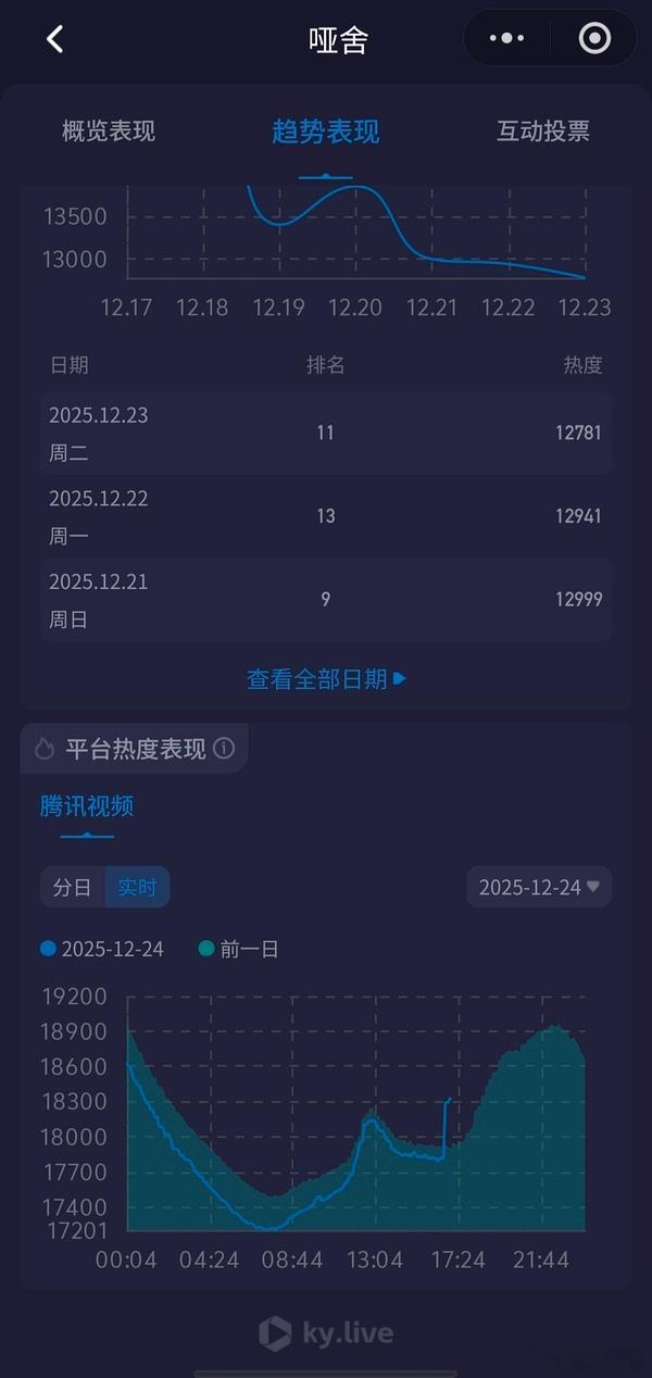 新丽还没放弃哑舍啊🥲