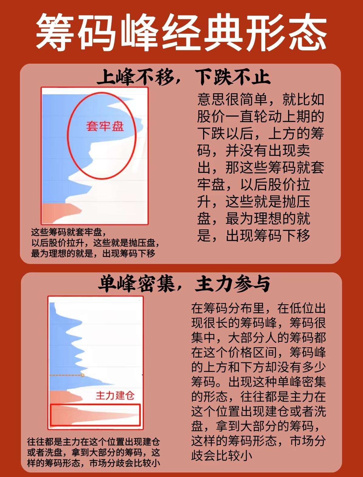 以下围绕“筹码峰经典形态”这一投资知识主题，详细介绍了几种常见的筹码分布形态及其