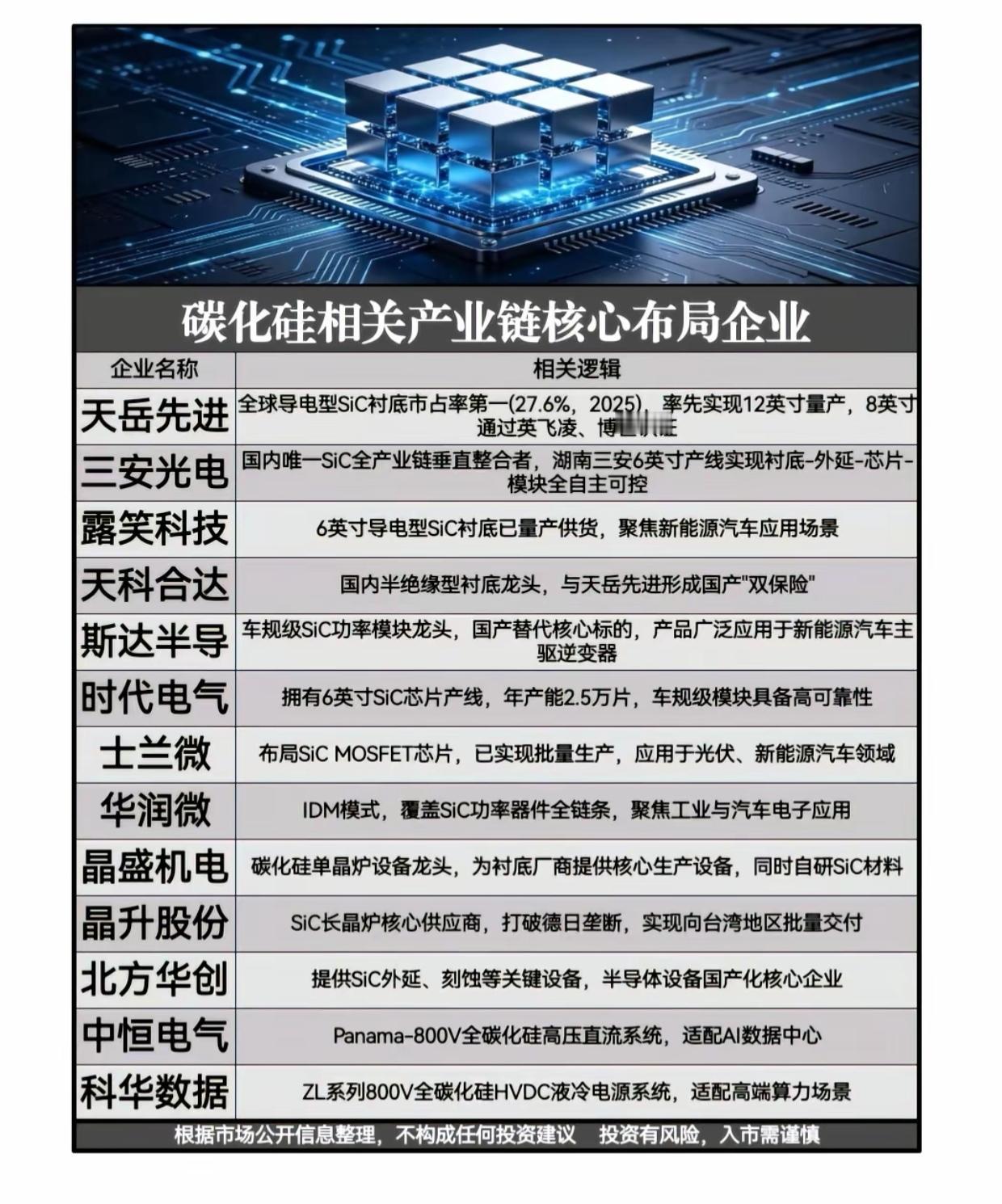 碳化硅国产替代风口已至！13家产业链核心龙头全梳理碳化硅作为第三代半导体核心