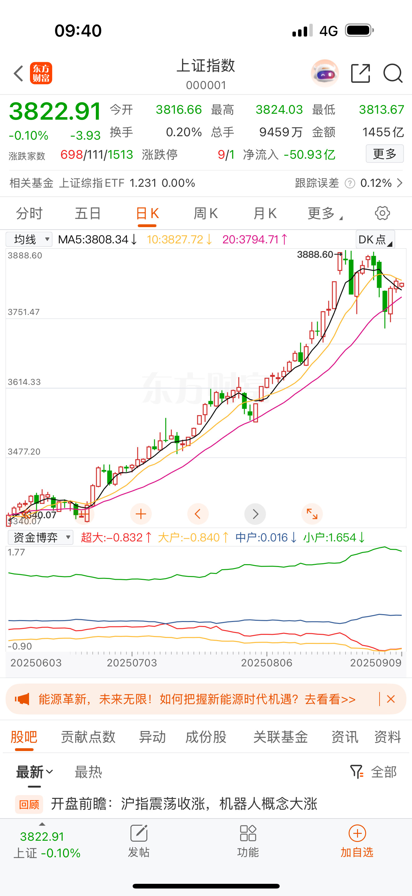 今天的盘面大概就在3775—3855区间来回折腾。固态电池板块要开始分化了，但