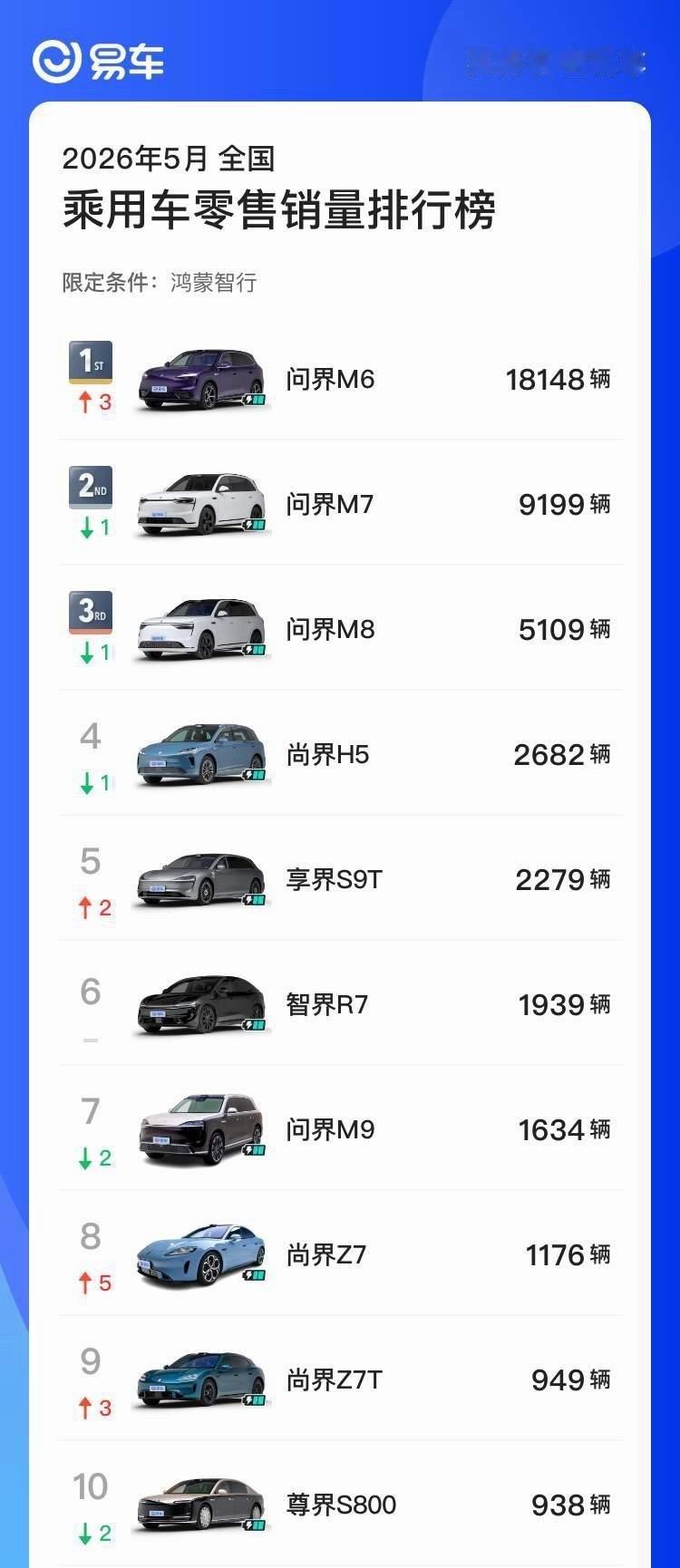 鸿蒙智行五月份鸿蒙智行：问界，智界，享界，尊界，尚界，各车型明细：