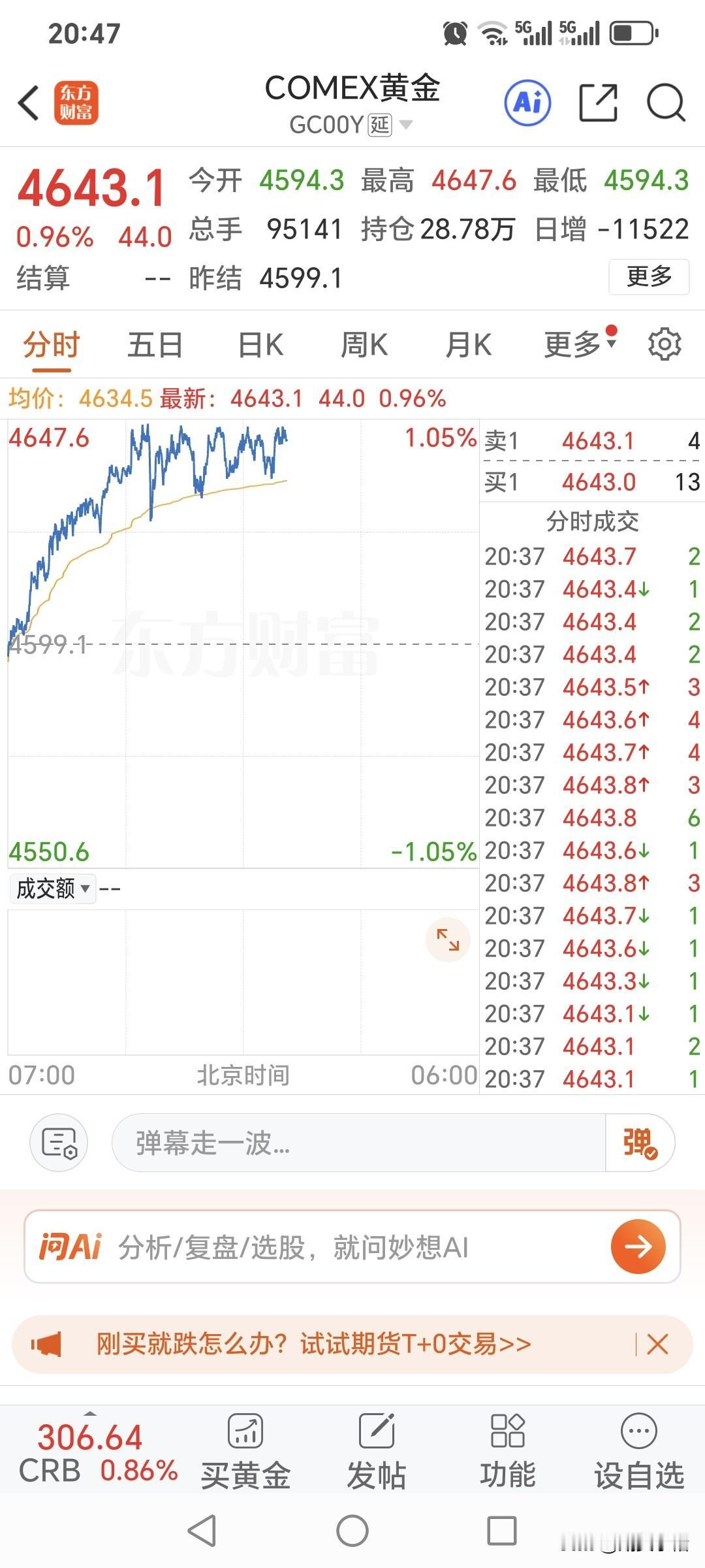 还有十几分钟，国内黄金期货的夜盘交易就开始了。四连涨以后，黄金期货还能涨