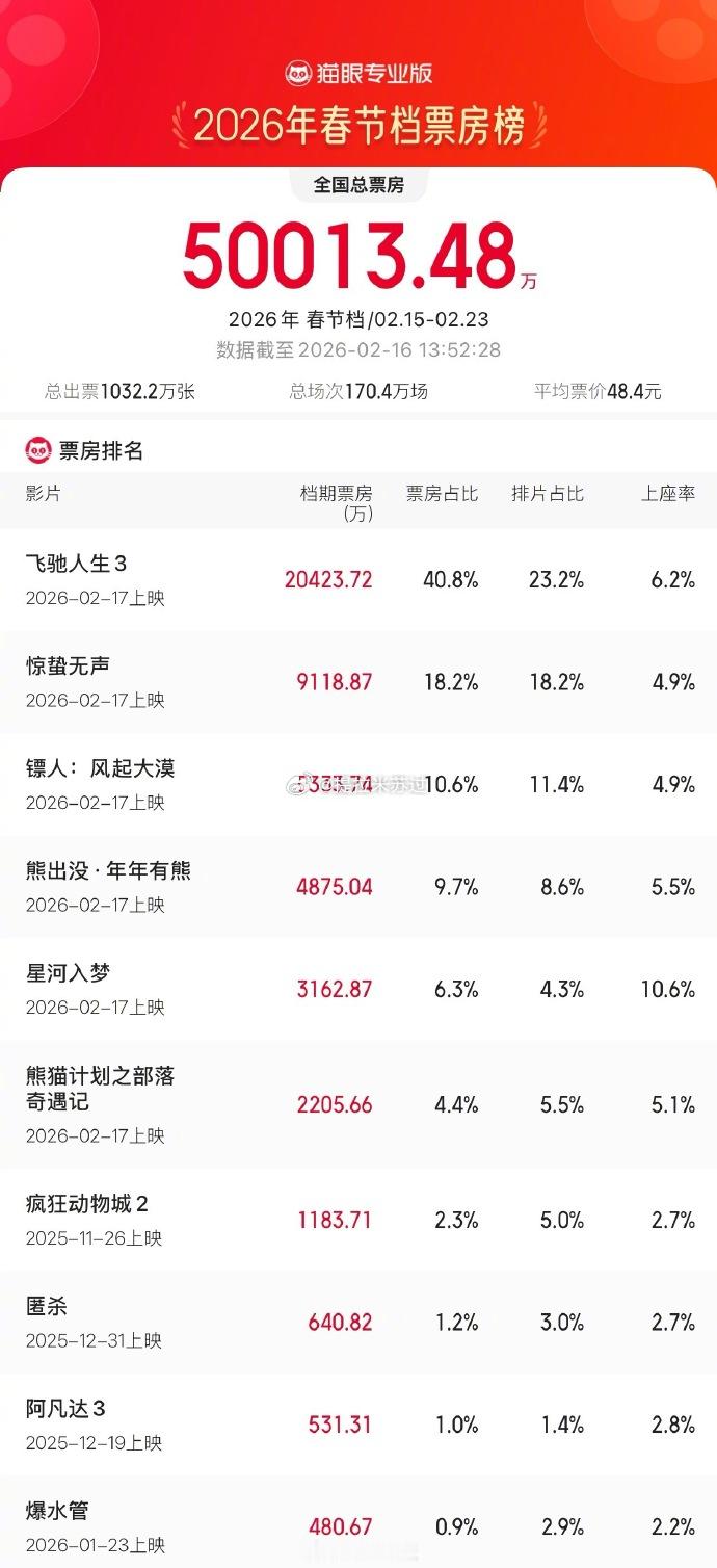 【2026春节档票房破5亿了】2026春节档票房前三据猫眼专业版数据，2026