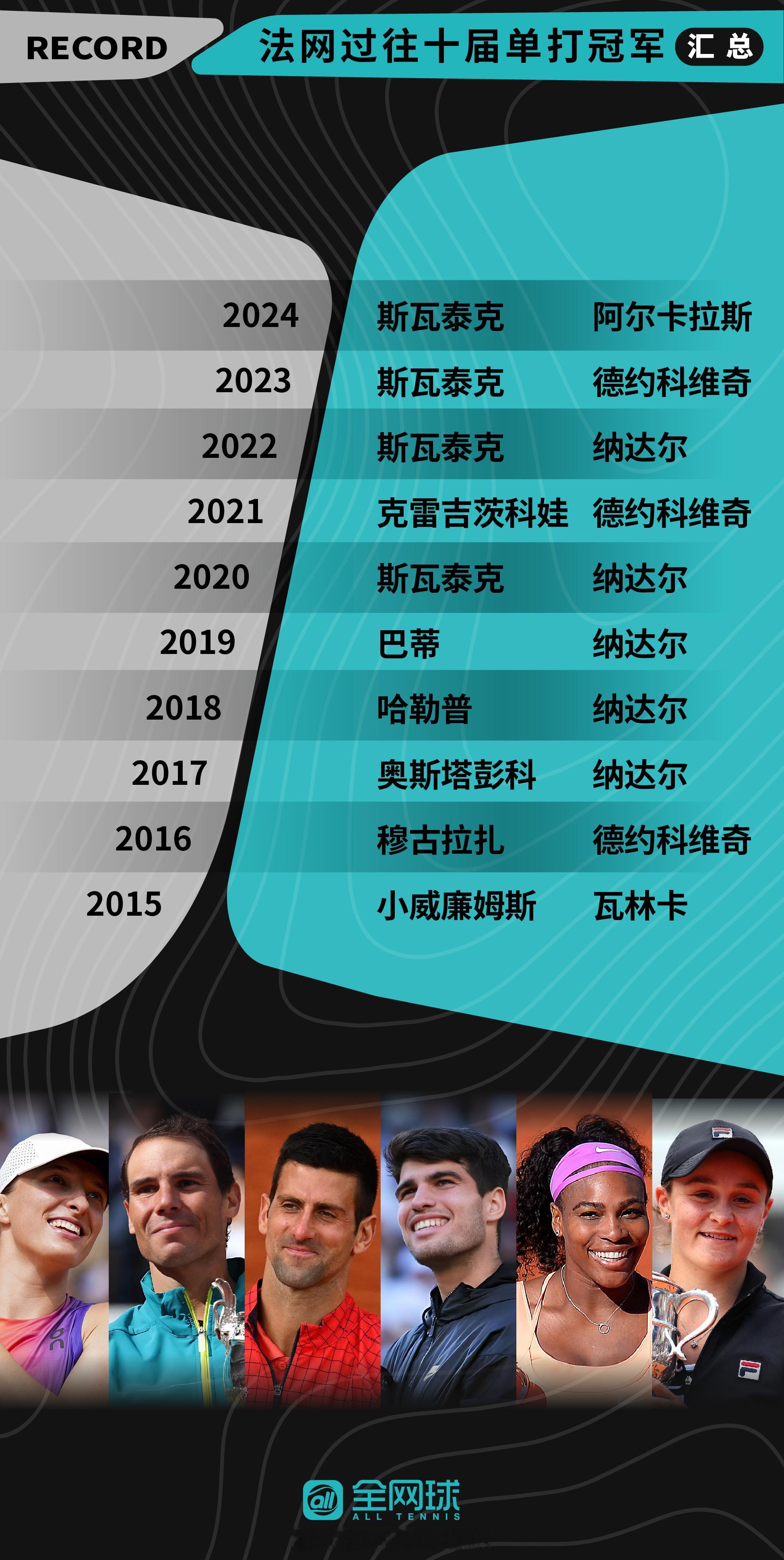 法网过往十届单打冠军🎾你看好哪位球员夺得法网2025桂冠呢？[思考]​​​