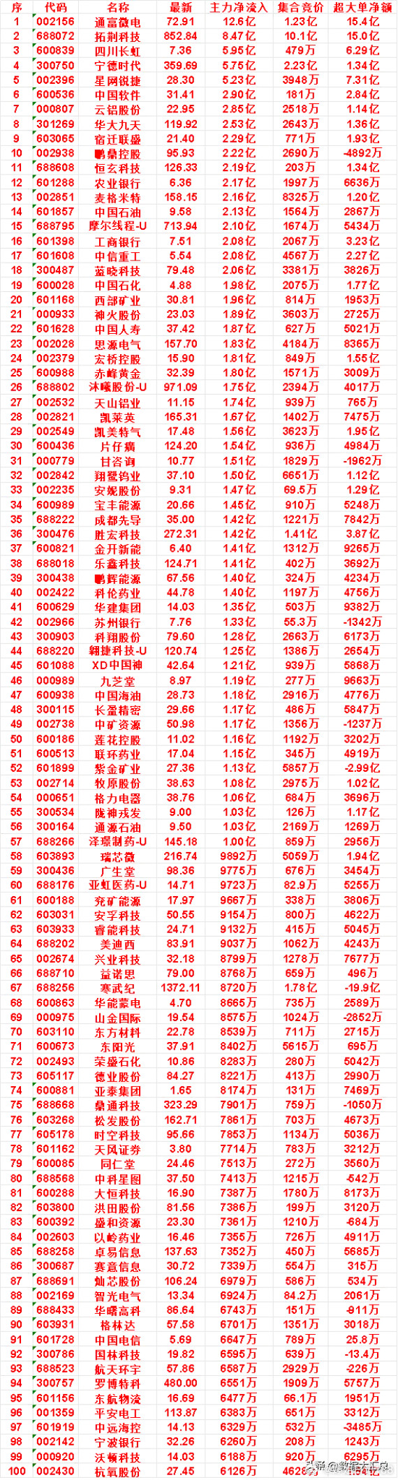 7月13日尾盘30分钟，主力资金“买入的”50名单一览！片仔癀：净流入1.54