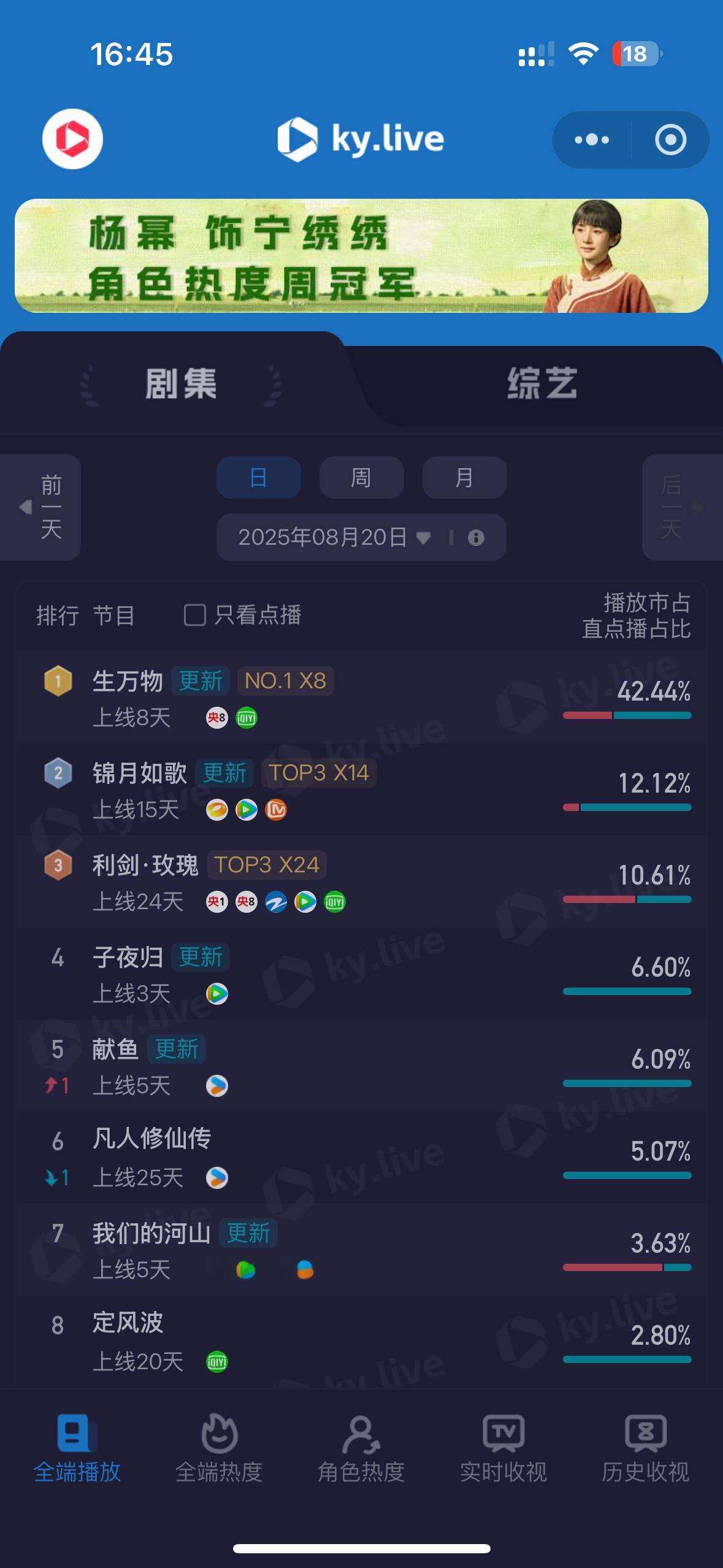 杨幂宁绣绣还有这个数据生万物酷云单日播放市占42.44%2025年酷云单日播