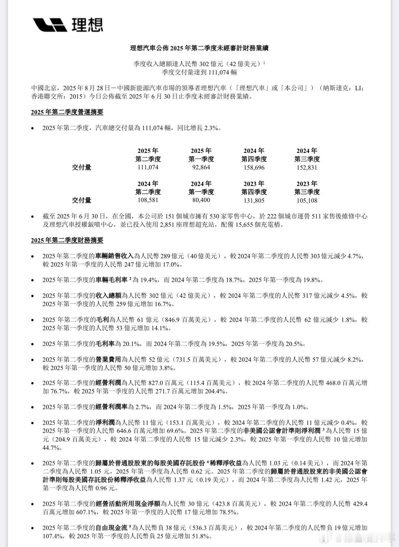 理想汽车发布2025年第二季度财报今年二季度理想汽车交付量111,074台，