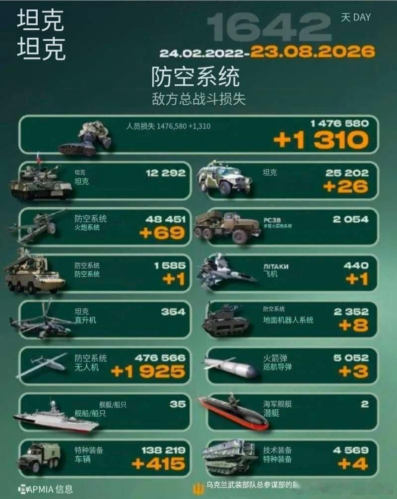 乌俄战争日报第1642天    8月22日，乌无人机夜袭俄克拉斯诺达尔边疆