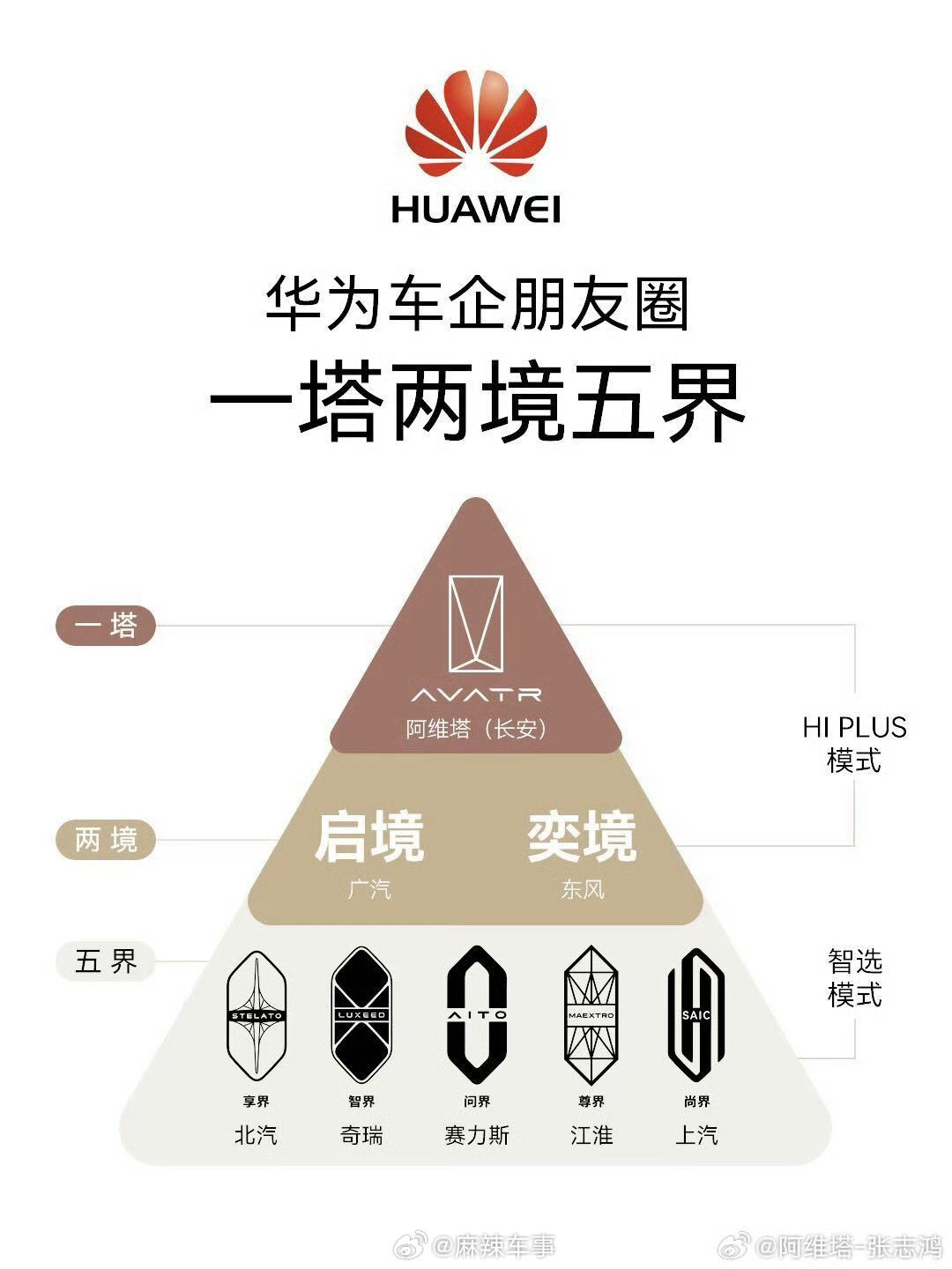 一塔两境五界，华为和他的车企朋友们，网友总结为一张图。