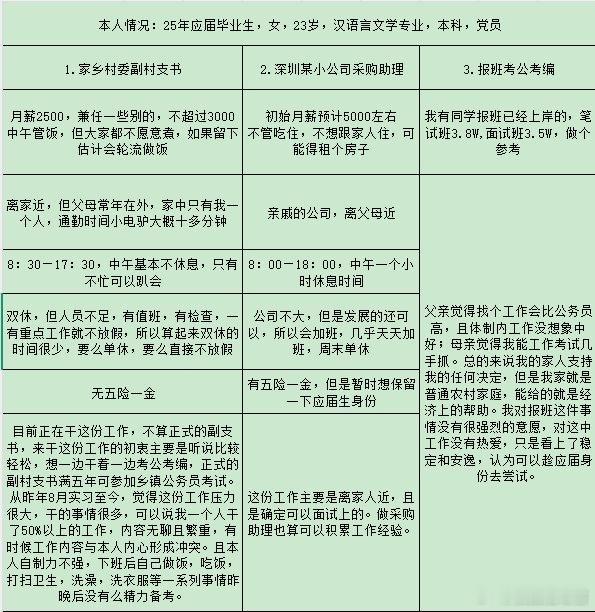 大学生出来真的很迷茫，怎么选？​​​