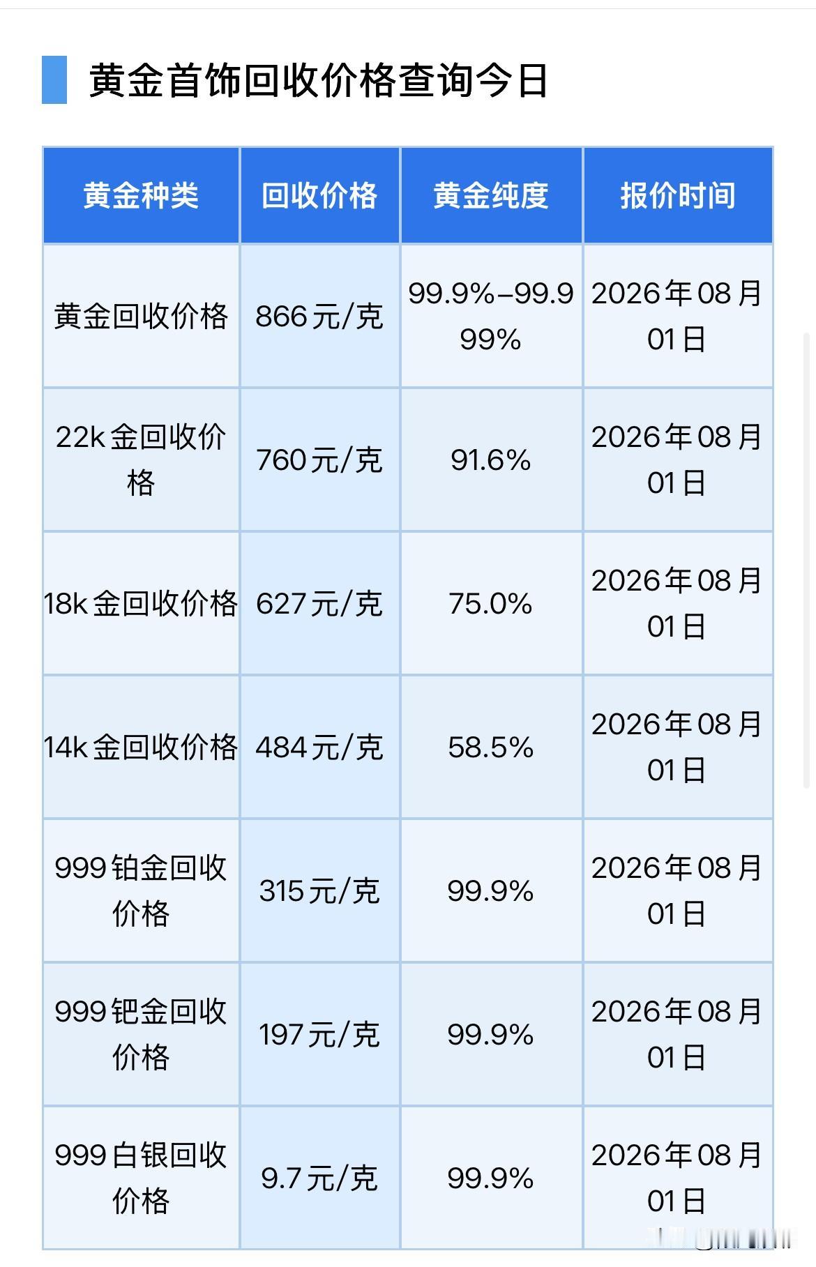周六！黄金回收报价回落！2026年8月1号，星期六，农历六月十九。那么来