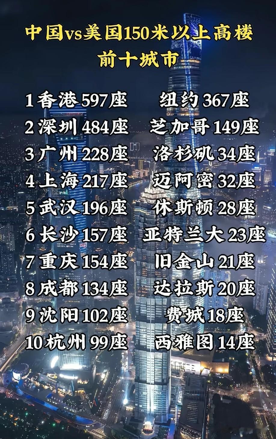 中美百米以上高楼城市榜单出炉！香港以597座高居首位，深圳484座紧随其后，广州