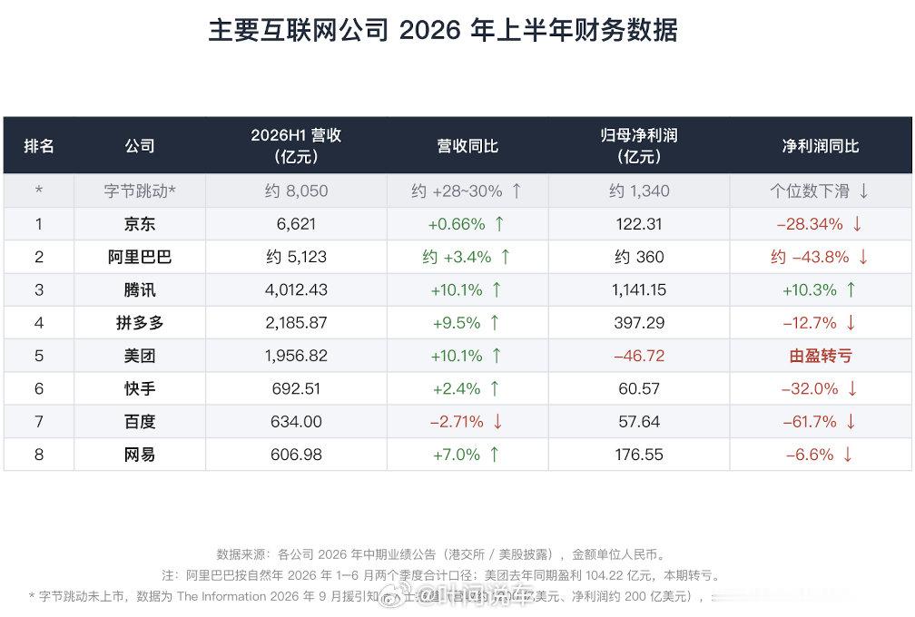 电商之外，还有电商！字节营收8000亿，甩开京东阿里​