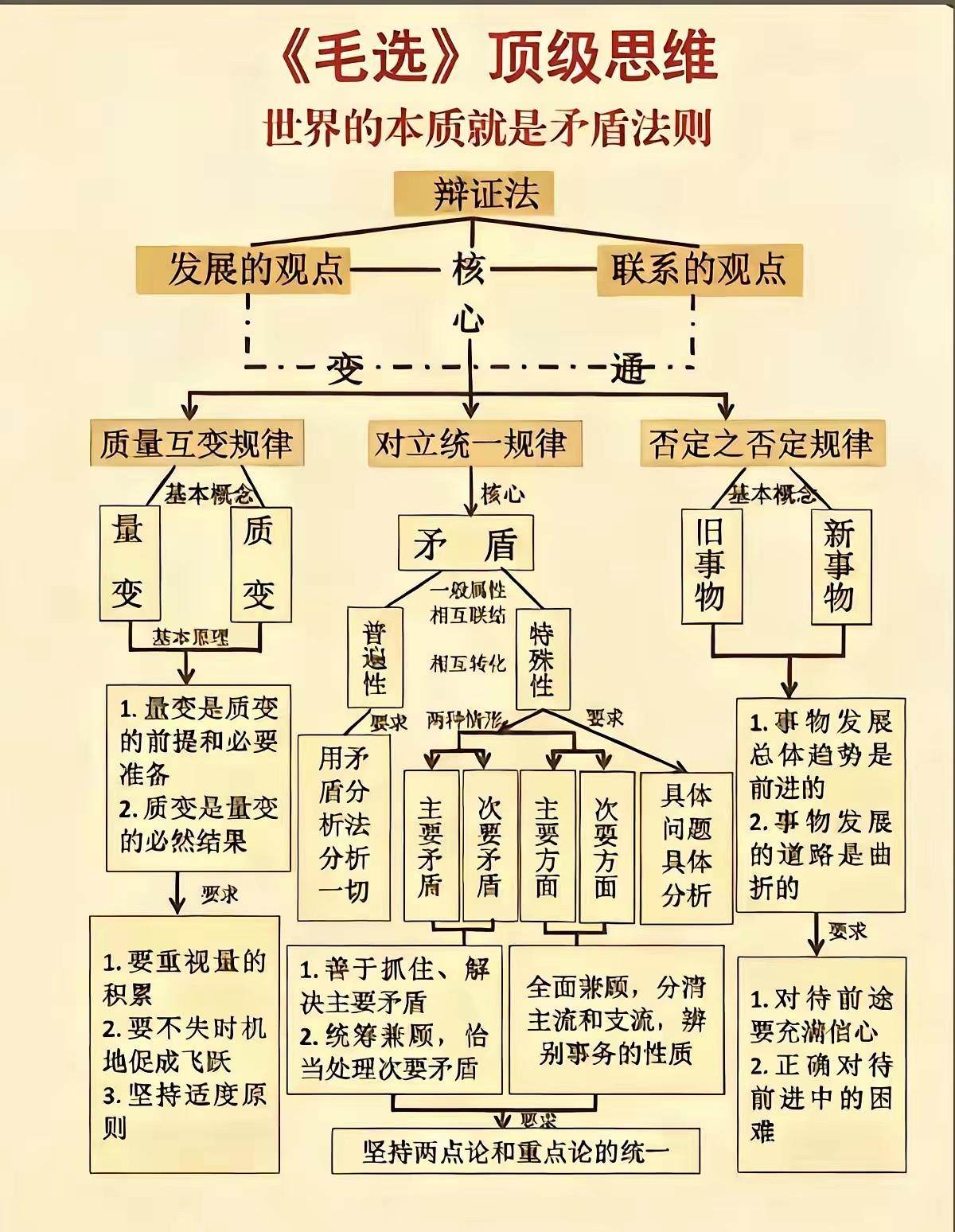 热心人把《毛选》之顶级思维列出图表供热衷学习者参考，产生一目了然之功效。学《毛选