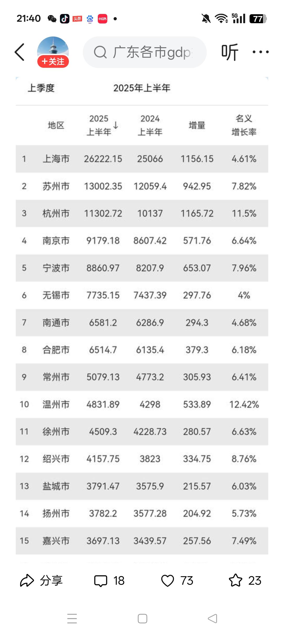 长三角地区城市上半年GDP增长态势分析今年上半年长三角地区城市