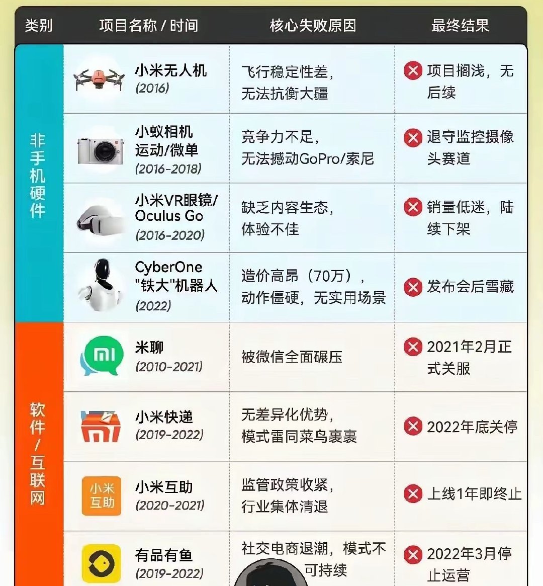 小米那些失败的尝试。每一款产品都有一定的前瞻性，但到最后都以失败而告终。