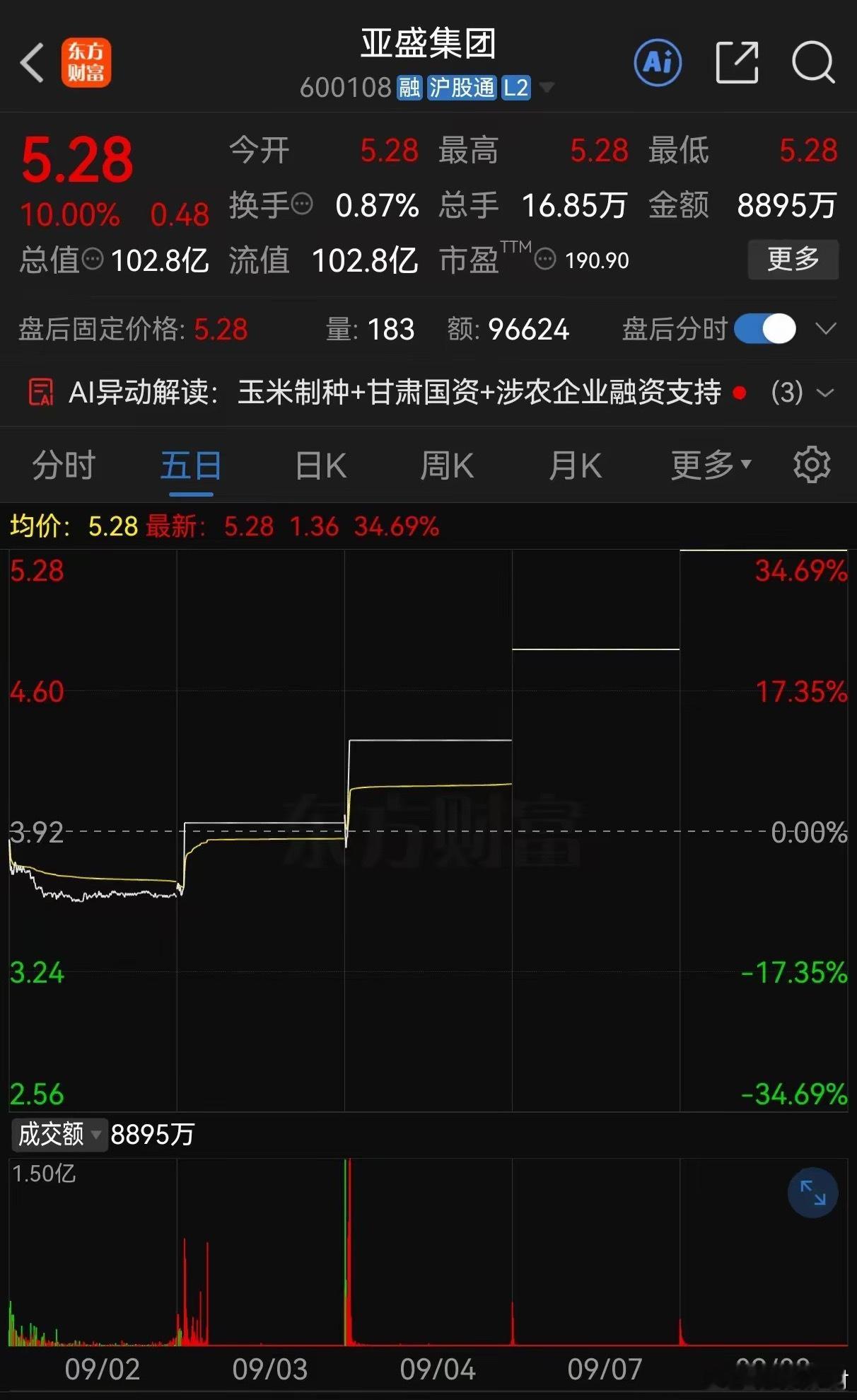 妖股永远是妖股！继续起飞🛫​​​
