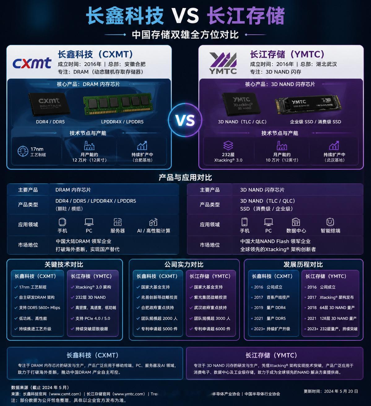 两大国产存储巨头：长鑫科技vs长江存储很多人把兆易创新和澜起科技放在一起比较。但