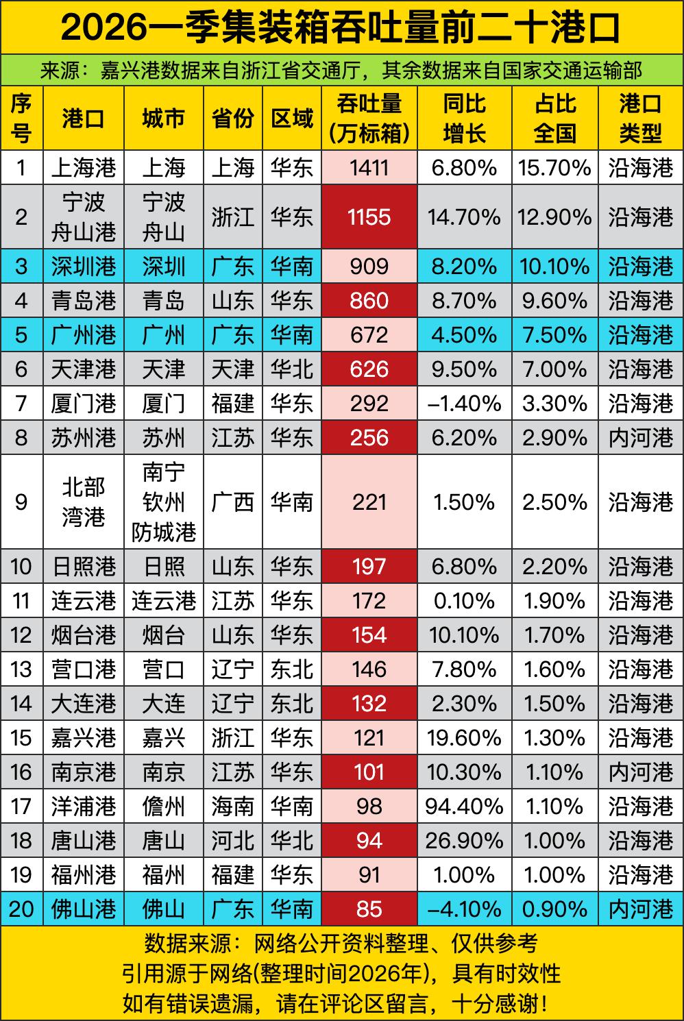 咱国内第一大港的位置还是稳稳攥在上海港手里，今年一季度干了1411万标箱，占全国