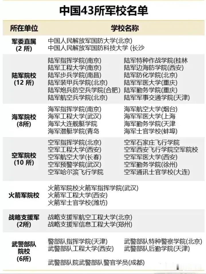 上军校的学生，是部队基层的新鲜血液，发展空间很大可去可留。现在考军校是适龄青