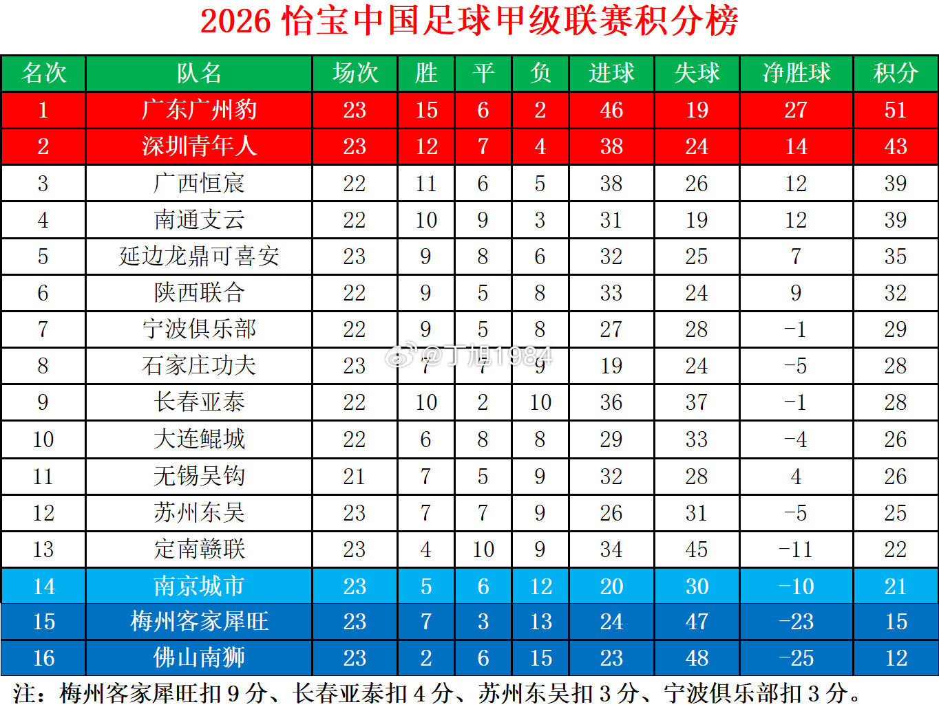 2026怡宝中甲联赛第23轮积分榜中甲联赛中甲大连鲲城中甲联赛​​​