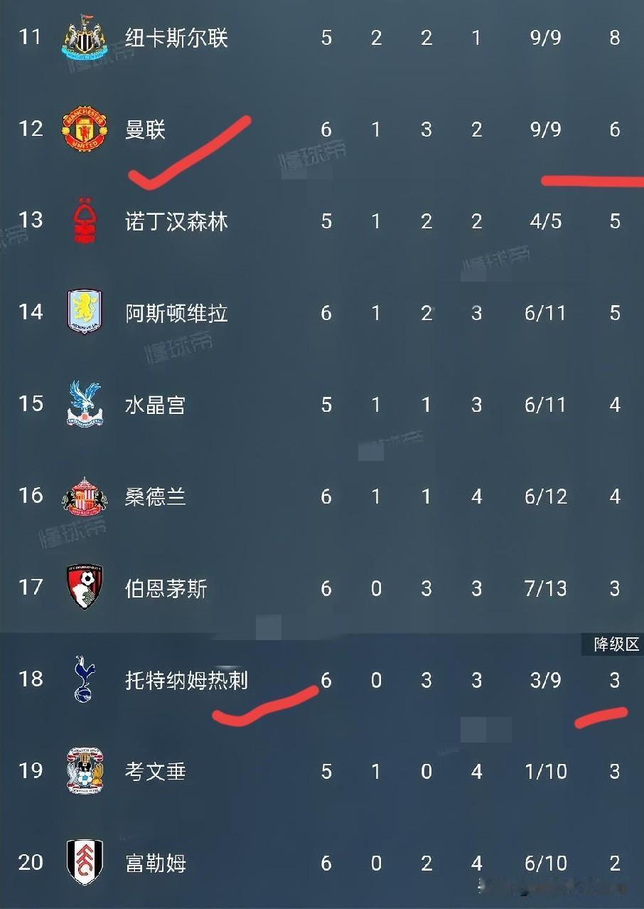 看了曼联1-1遭10人热刺绝平的比赛，你不得不承认以下几个重实:1.热刺的高