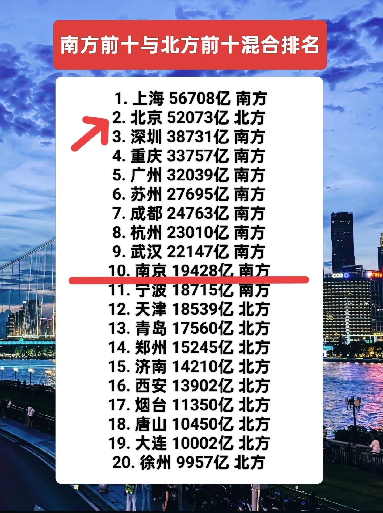 南方GDP前十城市与北方前十城市排名。前十城市除了北京以外全部是南方城市。也