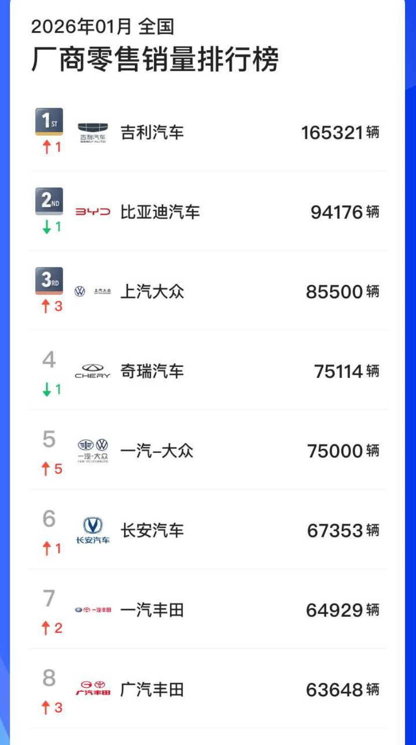 1月份的汽车零售销量发布了