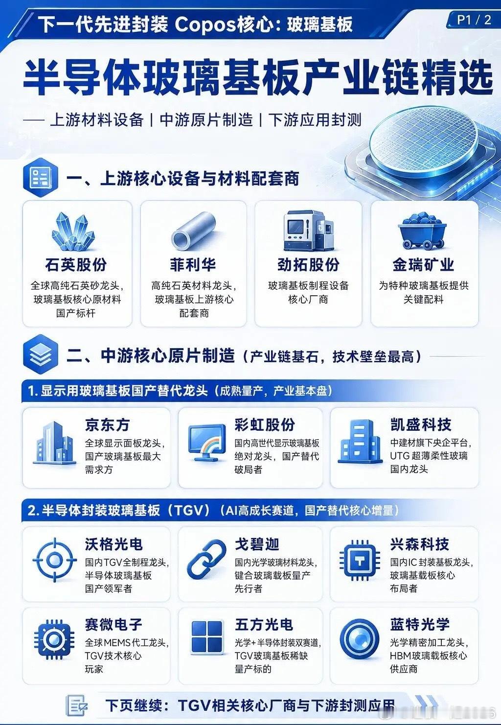 玻璃基板产业链，30秒讲明白玻璃基板是下一代先进封装Copos的核心材料，替代传