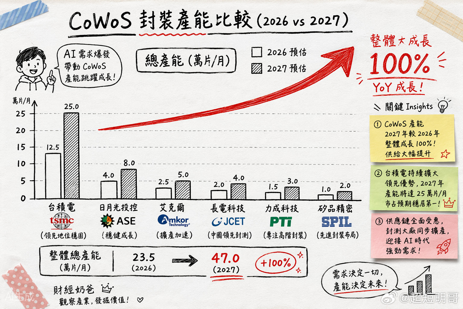 CoWoS封装2027扩产图谱：通富微电翻倍确定性有多强？【CoWoS封装202