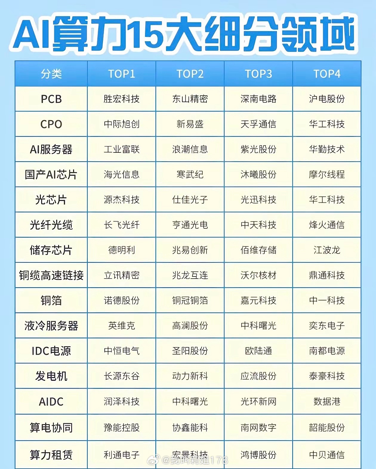 AI算力15大细分领域全梳理，看懂算力完整产业链AI算力是人工智能产业发展的底层基石，整条产业链分工