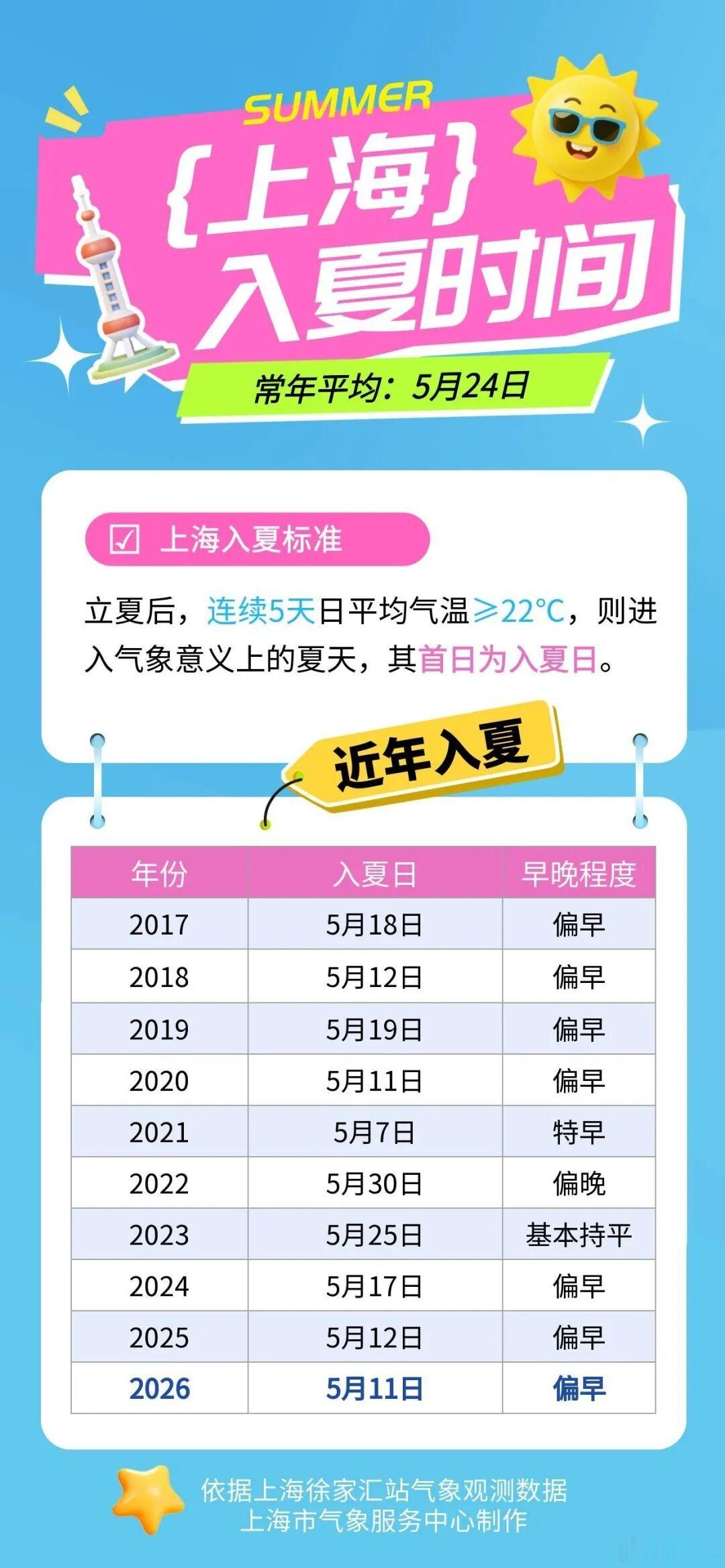 春姑娘一溜烟跑了上海官宣，正式入夏！由于连续5天，上海的日平均气温都在22℃以上
