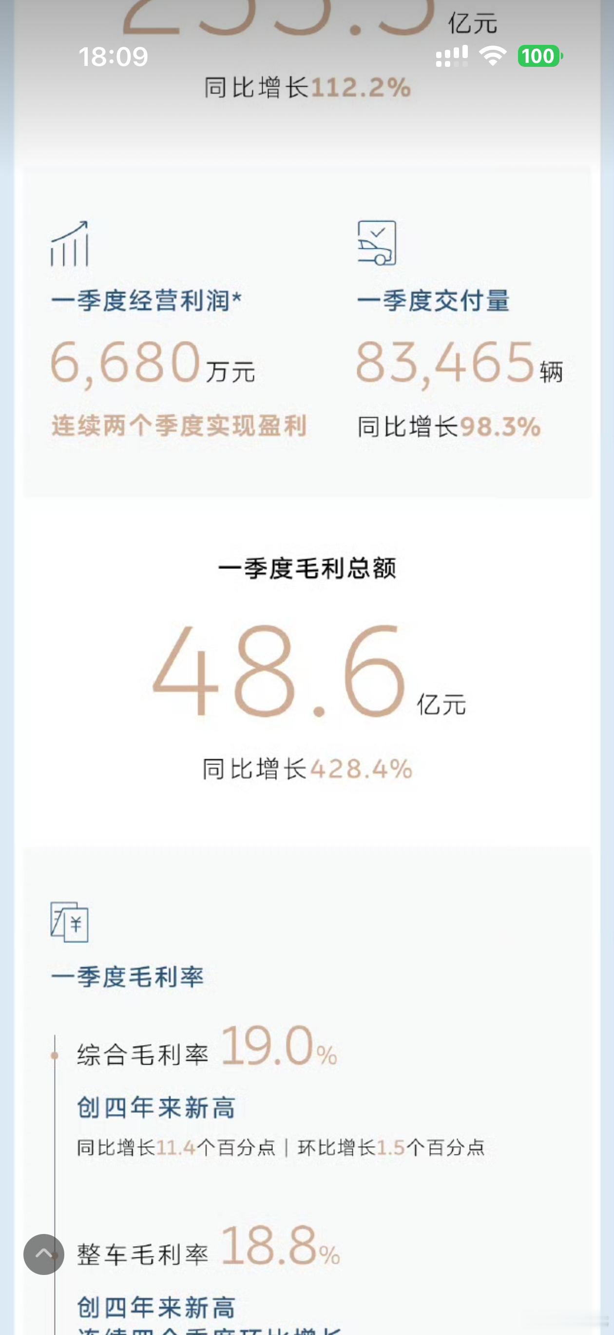 蔚来又盈利了，一季度毛利48.6亿，同比增长428.4%，之前亏的太多了蔚来连