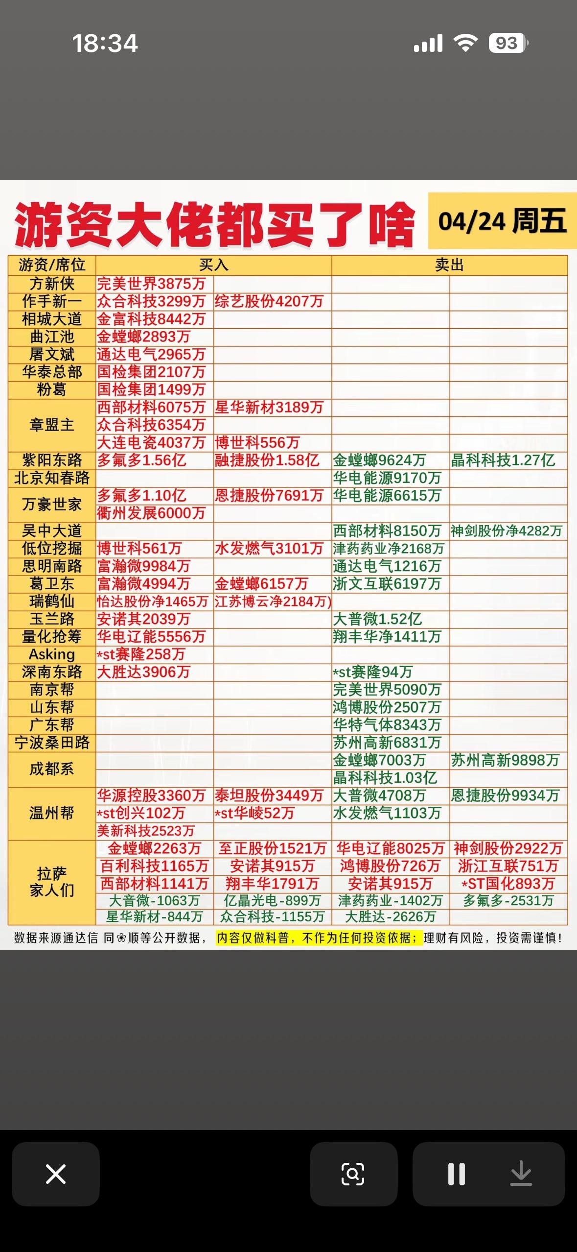 4月24日龙虎榜游资大佬的投资秘籍揭晓！💰📈4月24日龙虎榜游资大佬的投