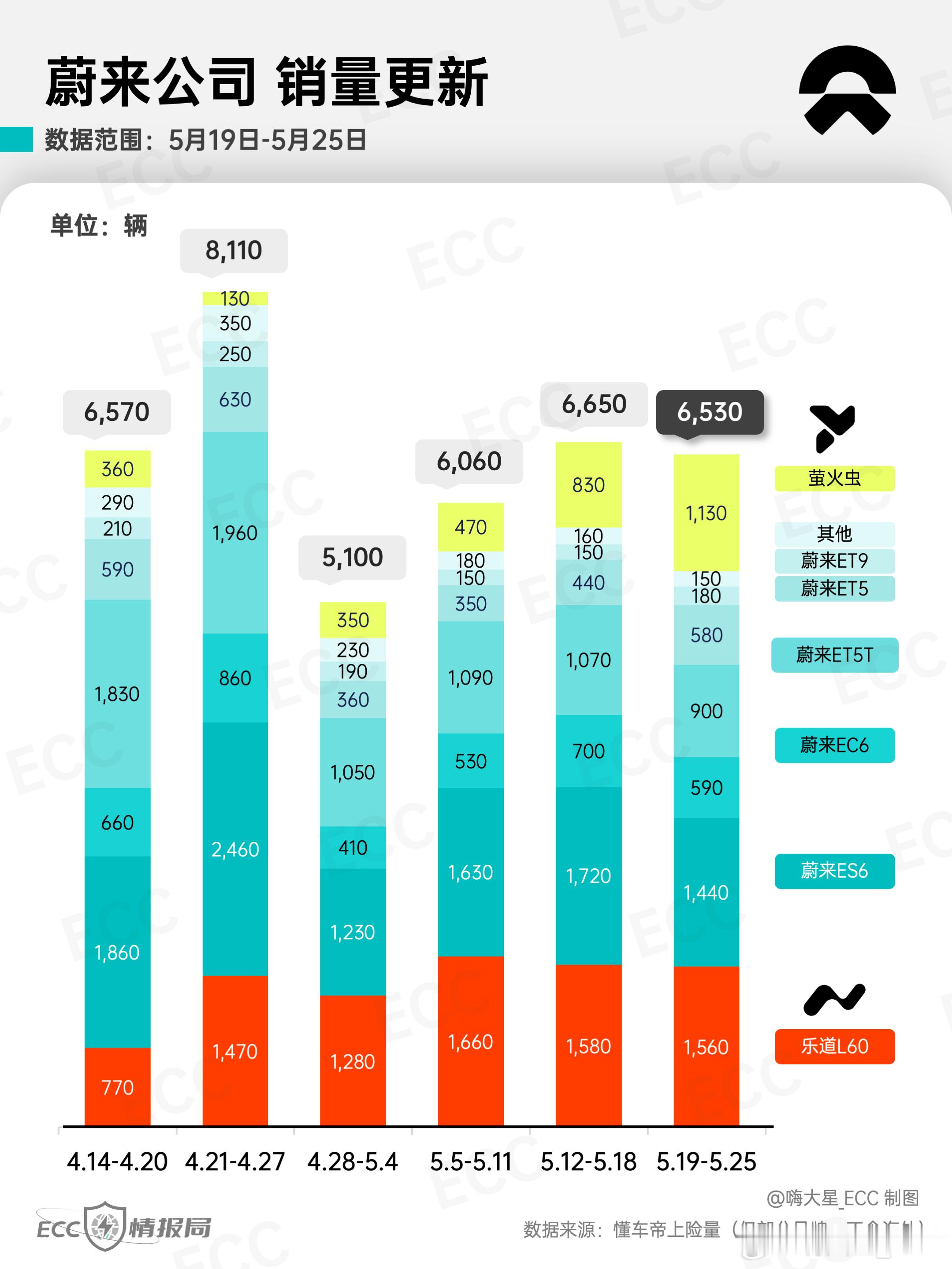 「蔚来公司」25年第21周销量情况（5.19-5.25）：-蔚来3,84