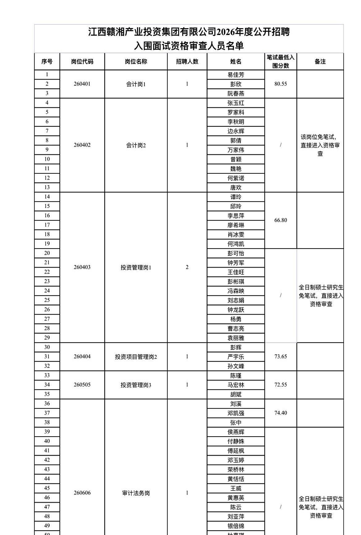 萍乡赣湘投资的面试名单出来了。刷到这个消息的时候，第一反应是替那些拼死拼活考上笔