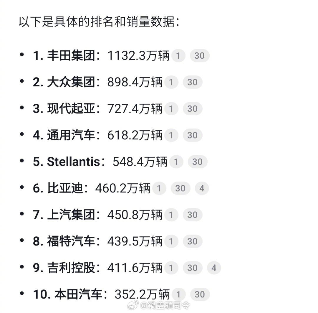 #日本汽车产业遇重创#问了一下DeepSeek，分别从销量、营收、利润来看，全球