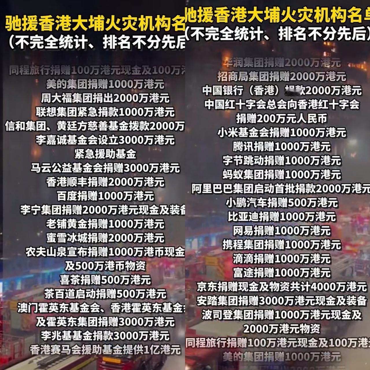 真厉害，香港火灾捐款额1天破10亿港元！一方有难，八方支援，真是给力！目前已