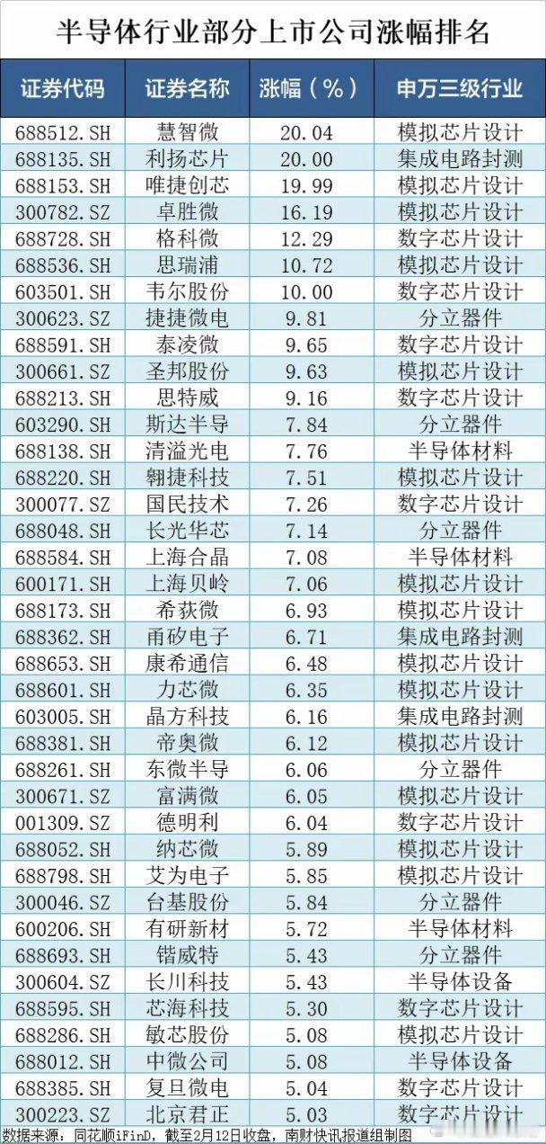 A股半导体板块狂飙！2月12日，A股半导体板块延续强势格局，多个细分领域集体爆发