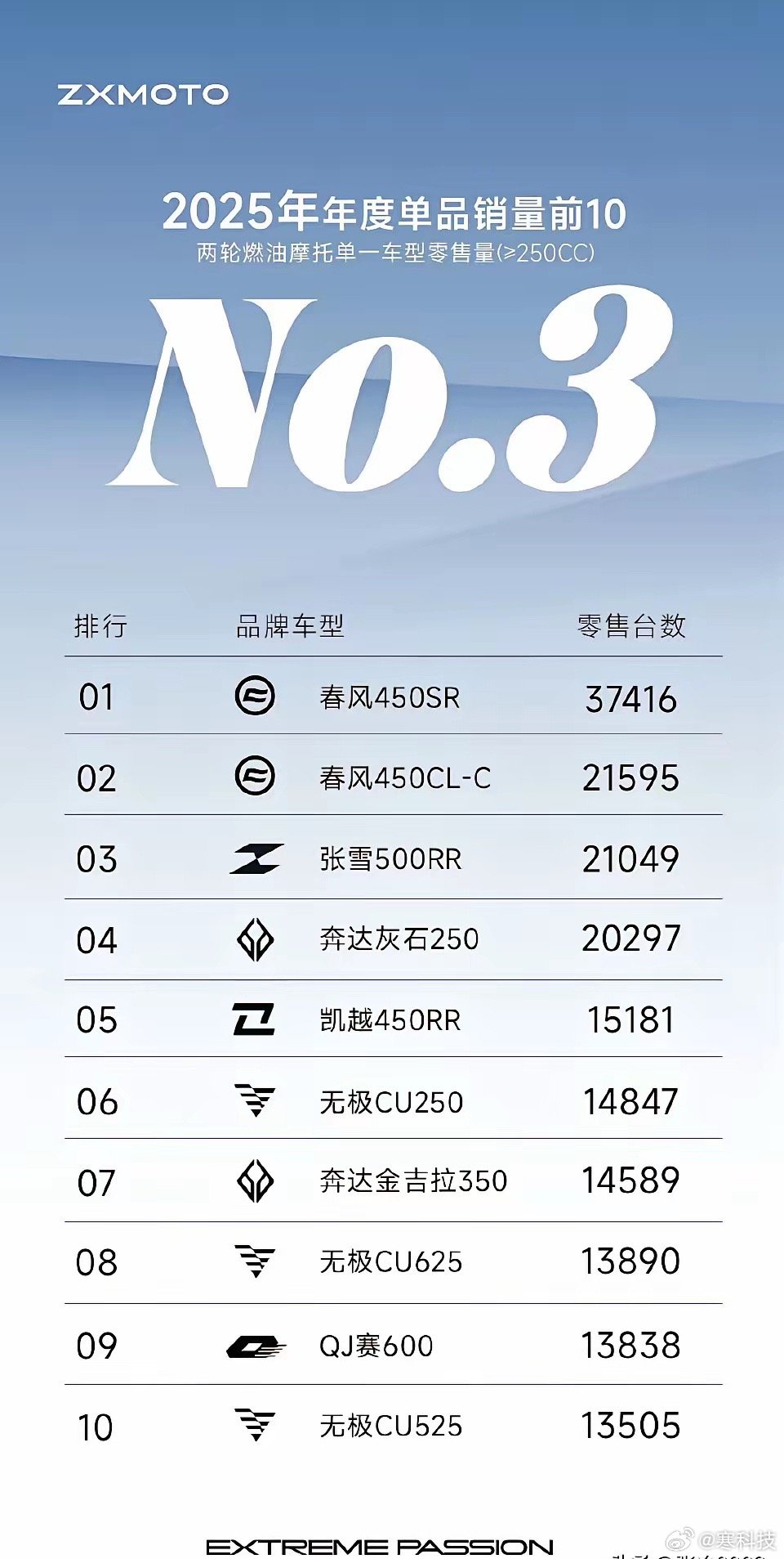 雪机车去年全国第三，今年百分百成为全国销量冠军。当然，目标不能只是国内领先。