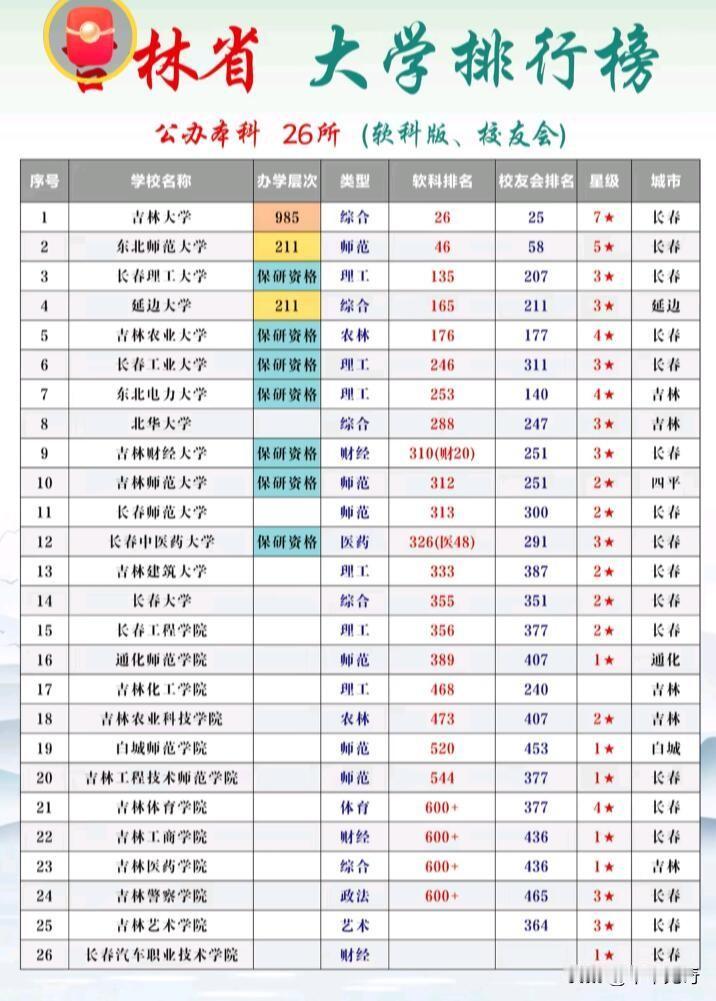 揭晓，26所公办本科院校大比拼太有看头了！在吉林公办二本大学中，竞争相当激烈。像