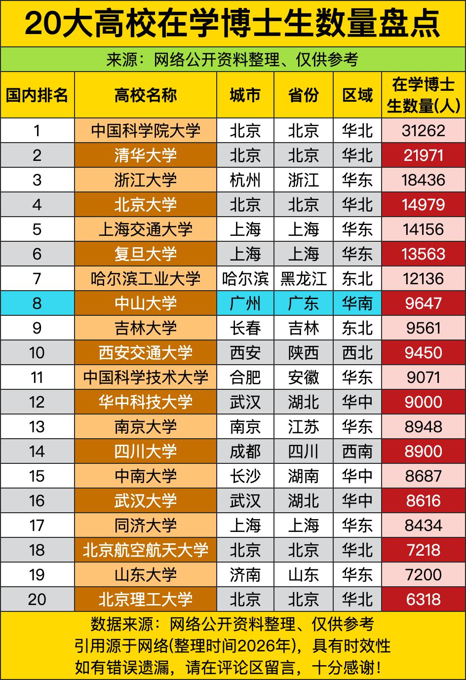 中国科学院大学31262名在学博士生，比不少地级市的“常住人口”还扎实——这哪是