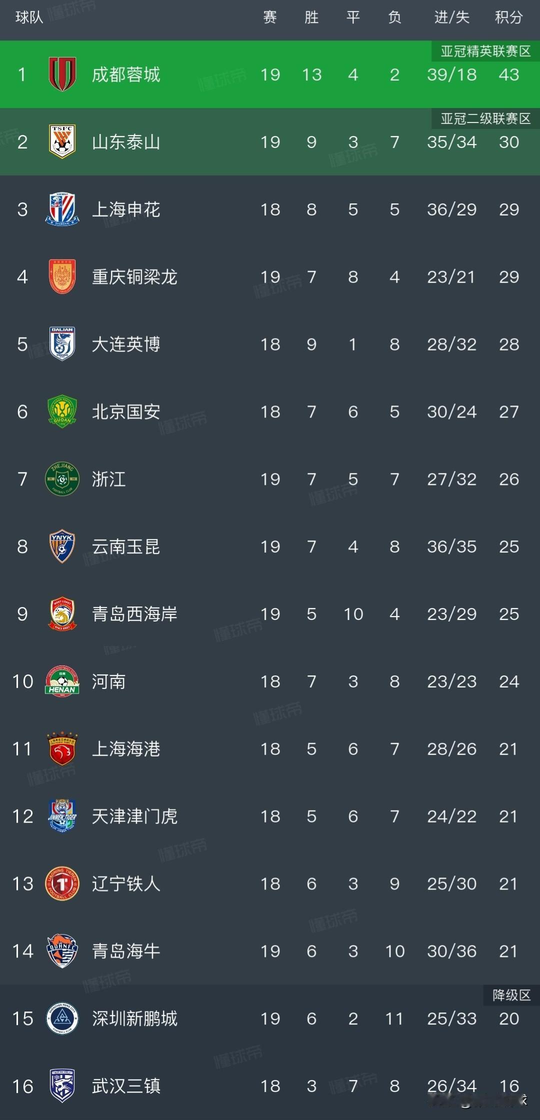 中超不罚分积分榜丨海港领衔6支球队都在保级区，后面的五队只差一分。武汉三镇无