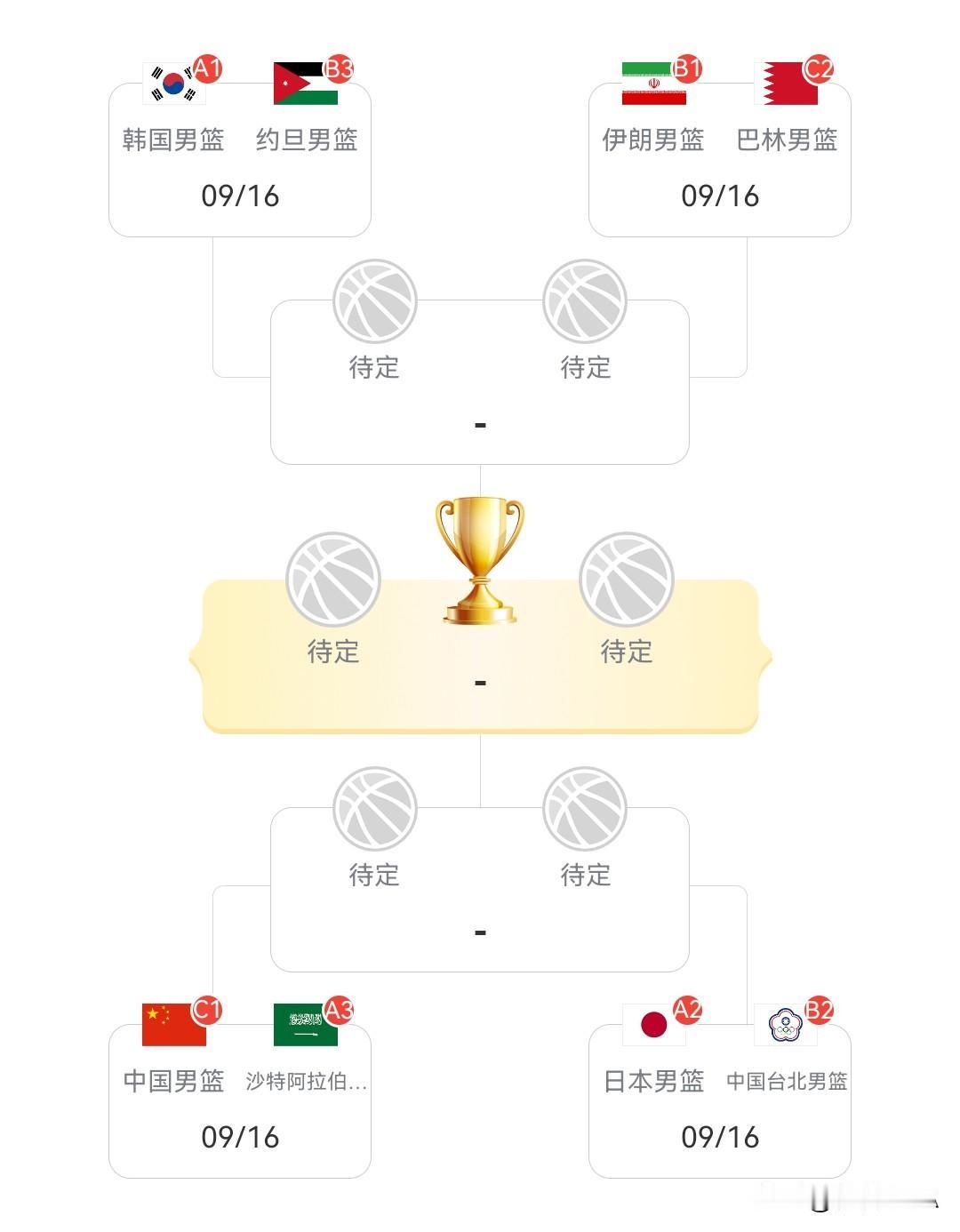 亚运男篮八强出炉！各队夺冠概率分析。1、中国男篮——50%小组赛三场大胜，净