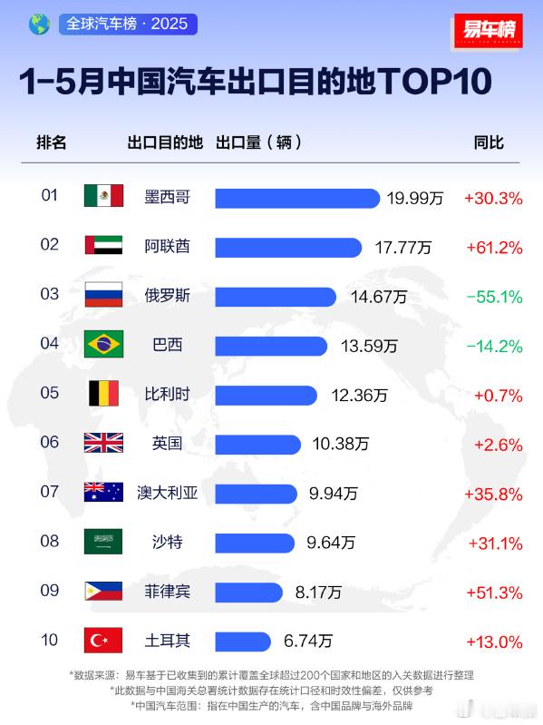 2025年1-5月中国汽车出口前两名：墨西哥（19.99万辆，+30.3