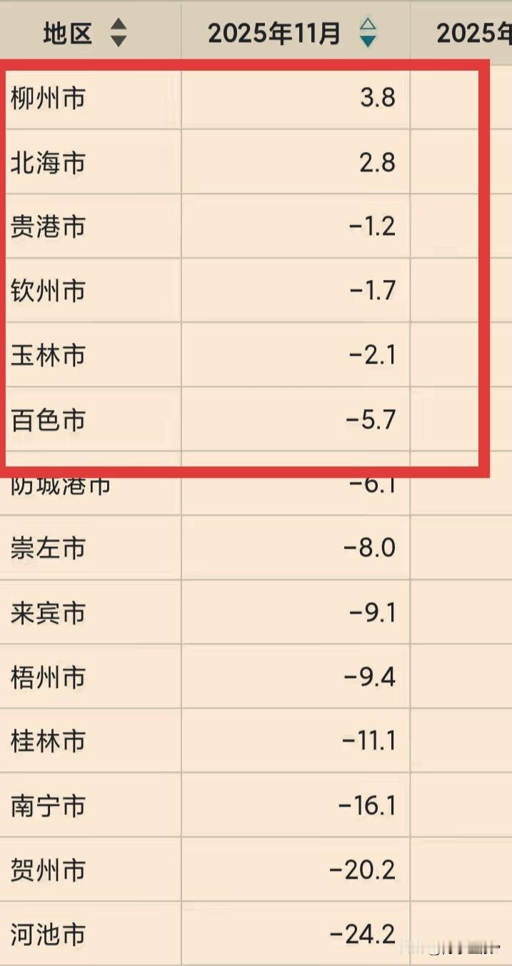 2025年1-11月，广西固定资产投资普遍下滑，柳州领先广西各市固定资产投资增速