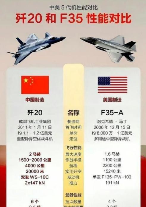 美媒终于说出实话，美国惧怕的不是歼20战力，真正让美军绝望的是，中国造歼20像流