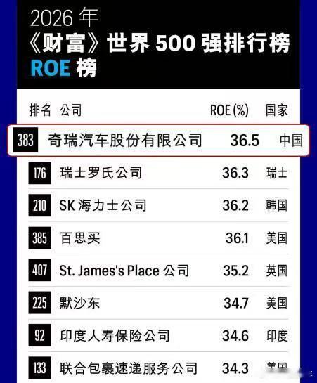 月销27.7万辆、累销破2000万、首进500强，奇瑞7月亮点密集20...