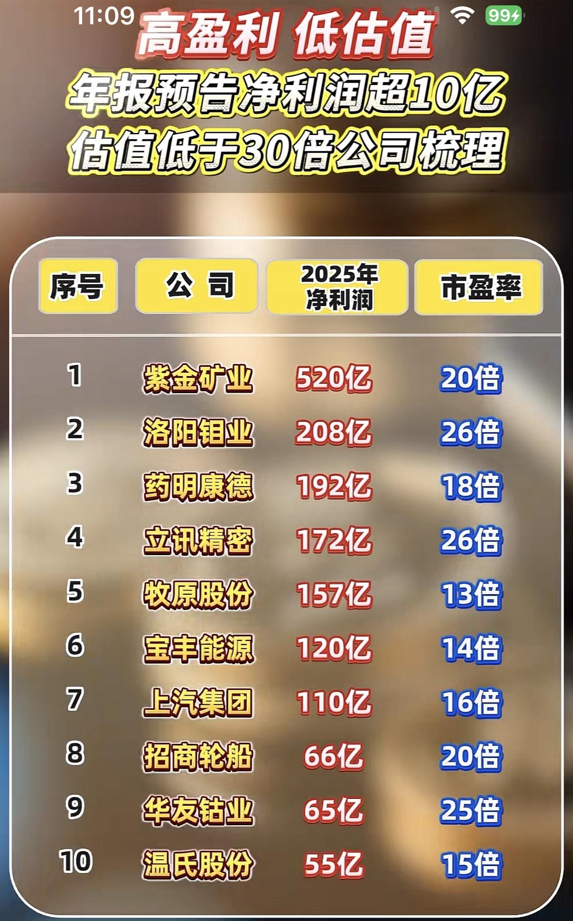 高盈利低估值公司精选，年报预告净利超10亿！高盈利低估值的优质公司盘点，紫金