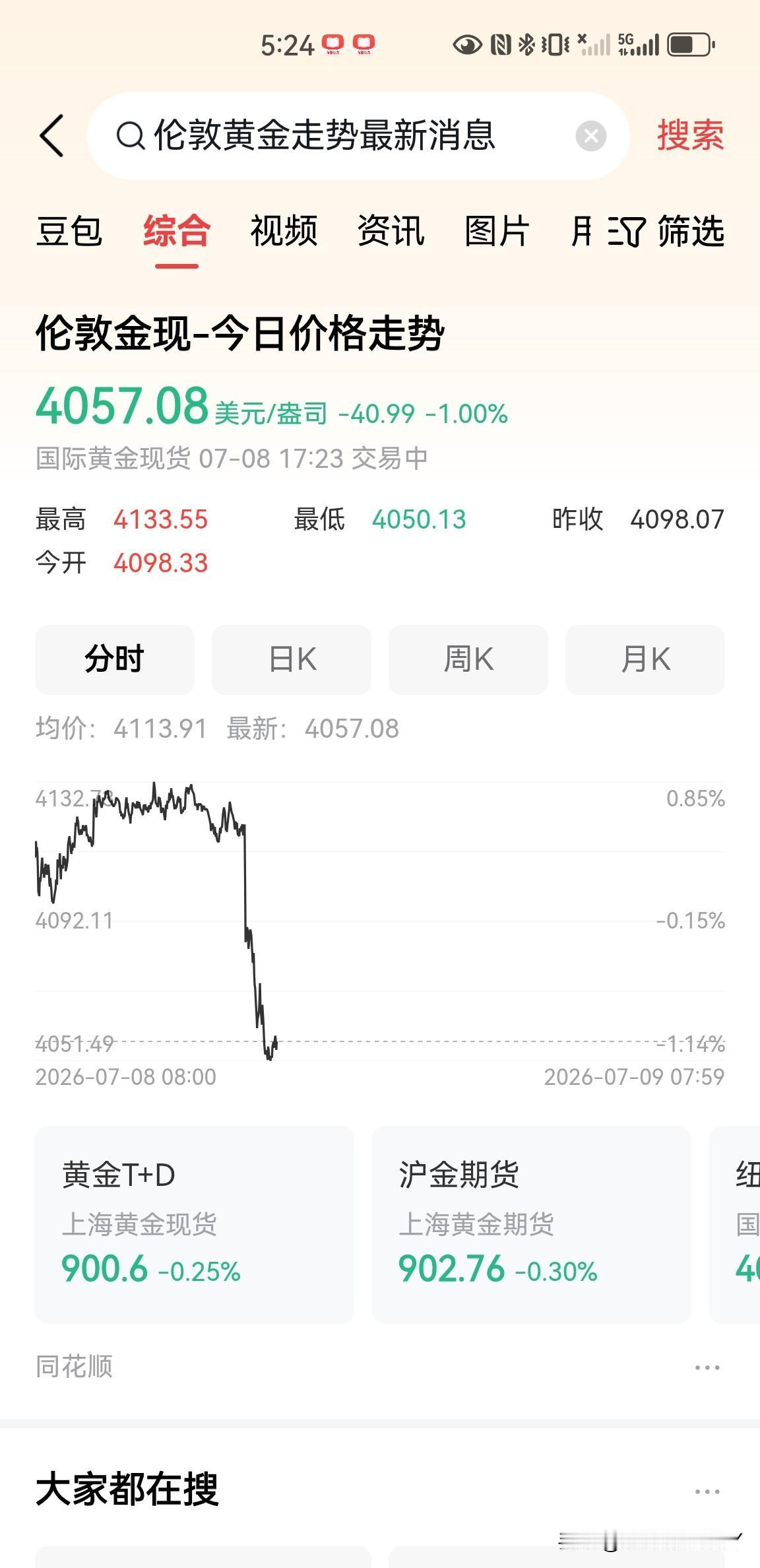 刚刚，伦敦现货黄金价格直线下跌，最低到了4050美元一盎司，要知道白天基本都维持